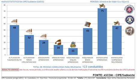 CAESG DIVULGA ESTATÍSTICA BIMESTRAL