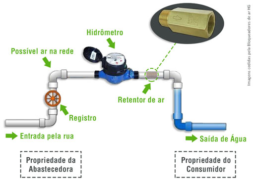 Bahia: Consumidores têm o direito de comprar e ter instalado o aparelho eliminador de ar nas tubulações hidráulicas