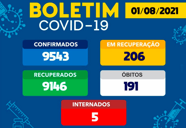 Brumado tem 206 casos ativos da Covid-19