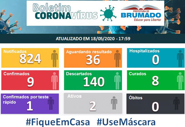 Brumado: 140 pessoas tiveram resultado negativo para Novo Coronavírus