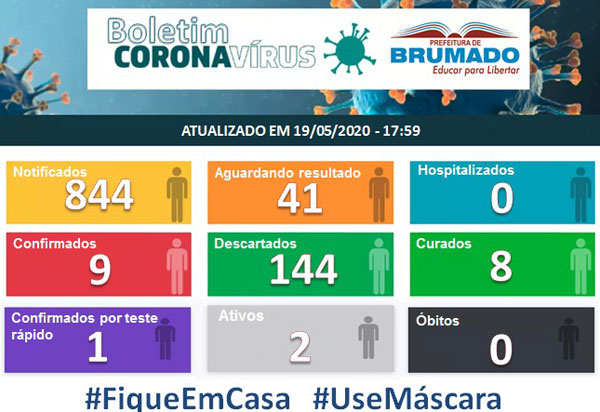 Brumado: sobe para 844 os casos suspeitos notificados para novo coronavírus