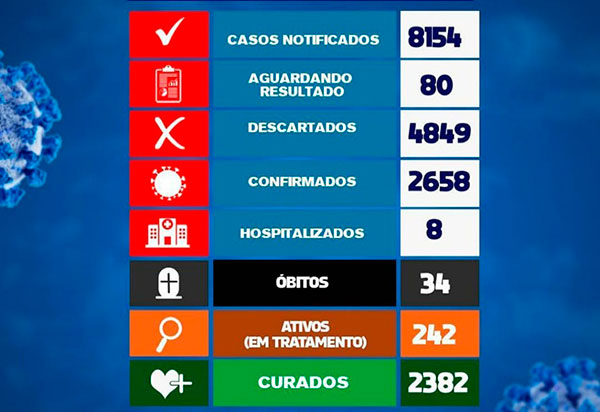 Brumado chega ao 34º óbito por Covid-19