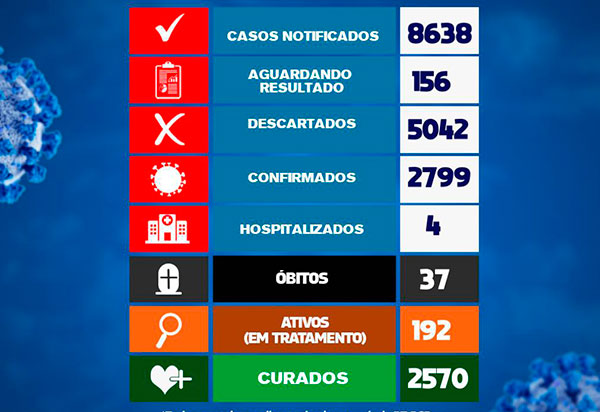 Brumado registra 07 casos do Novo Coronavírus nas últimas 24h