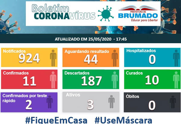 Brumado: dos 13 casos confirmados do Coronavírus, 10 foram curados