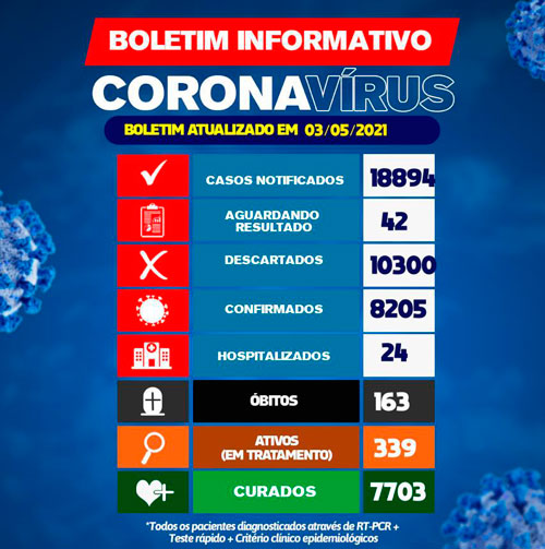 Covid-19: Brumado registra uma morte em 24h; 339 pacientes estão em tratamento