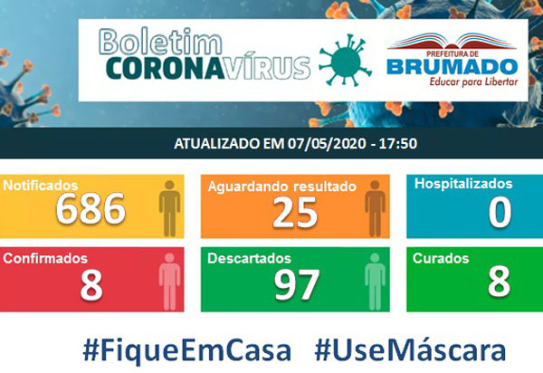 Boletim coronavírus: Brumado registra 686 casos notificados