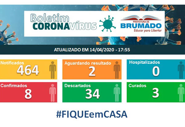 Casos notificados do Novo Coronavírus, em Brumado aumentaram de 449 para 464