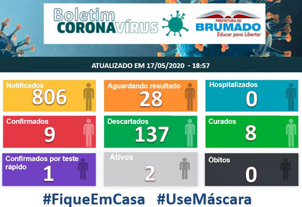 Brumado: 137 pessoas tiveram resultado negativo para Novo Coronavírus