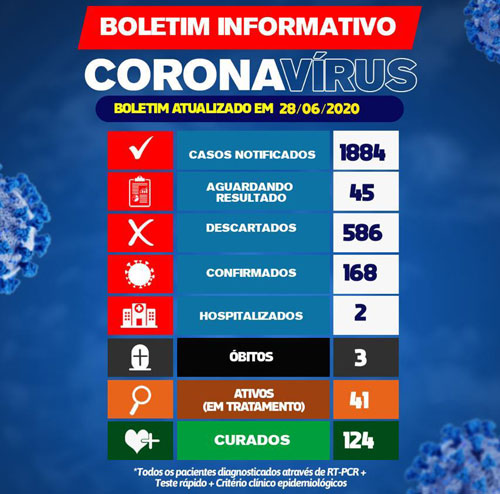 Brumado tem 168 casos registrados da Covid-19; 124 já foram curados