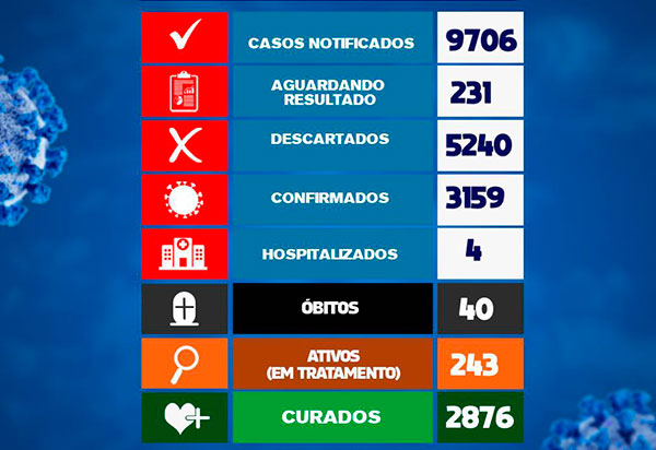 Brumado registrou 27 novos casos da Covid-19 nas últimas 24h