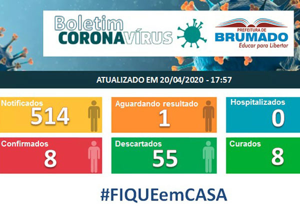Brumado tem somente 05 novos casos notificados do Novo Coronavírus
