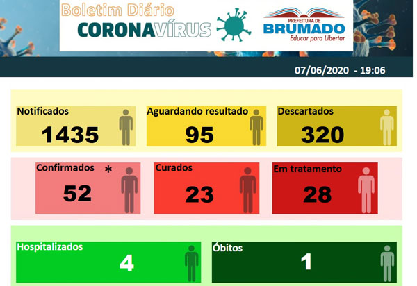 Chega a 52 os casos confirmados do novo Coronavírus em Brumado