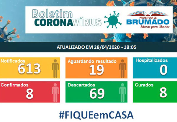 Brumado tem 613 casos notificados do Covid-19