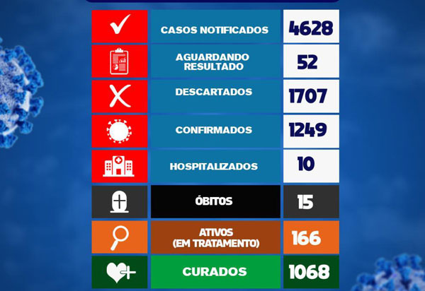 Brumado: 166 pacientes estão em tratamento da Civid-19