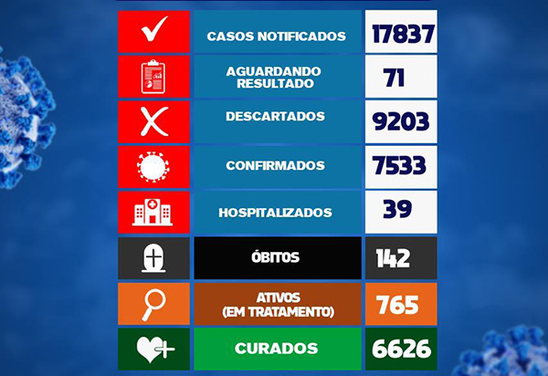 Brumado registrou uma morte por Coronavírus nas últimas 24h