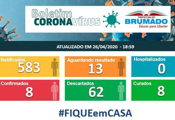 Covid-19: sobe para 62 os casos notificados já  descartados em Brumado