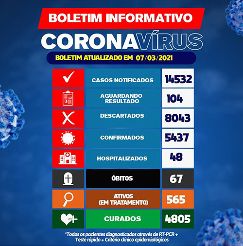 Brumado registra 67ª morte por Covid-19; 565 pacientes estão em tratamento 