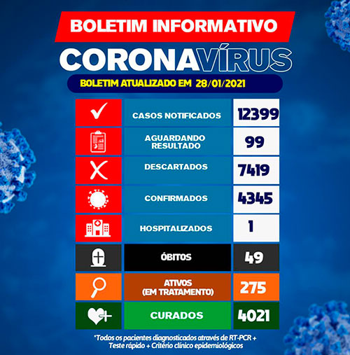 Nas últimas 24h Brumado registrou 20 casos da Covid-19
