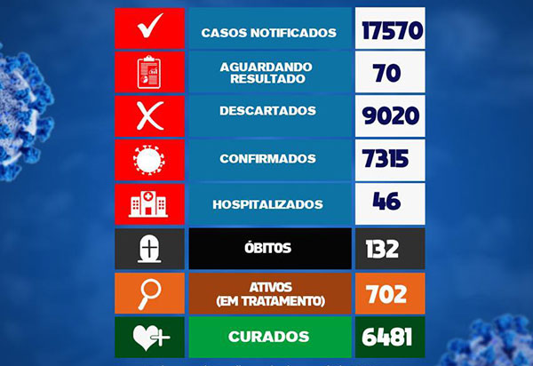 Brumado registra uma morte e 84 novos casos do Novo Coronavírus em 24h