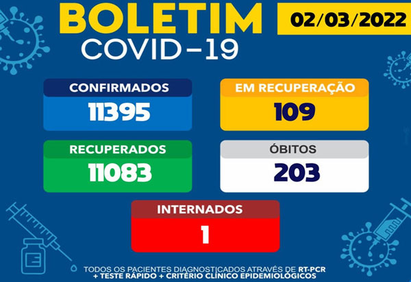 Brumado registra 07 casos da Covid-19 em 24h