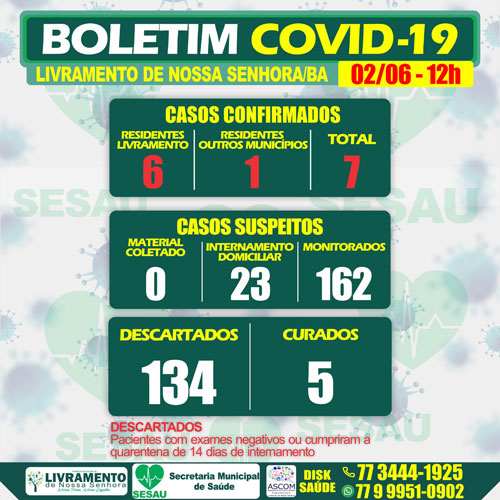 Livramento de Nossa Senhora já registrou 07 casos da Covid-19, 05 já foram curadas