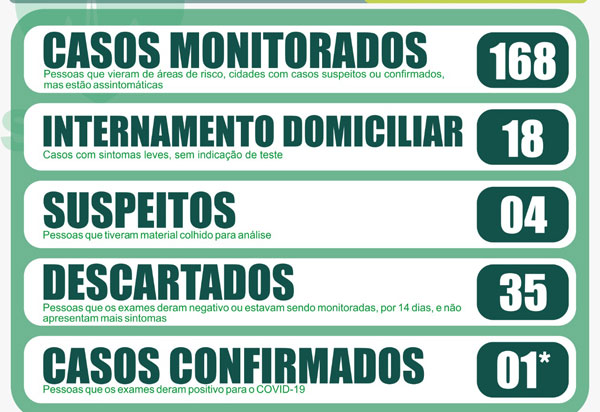 Covid-19: 35 casos suspeitos são descartados em Livramento de Nossa Senhora 