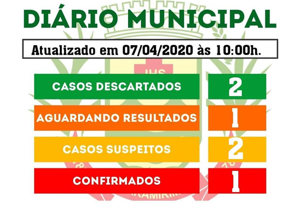 Paramirim registra primeiro caso de Covid-19