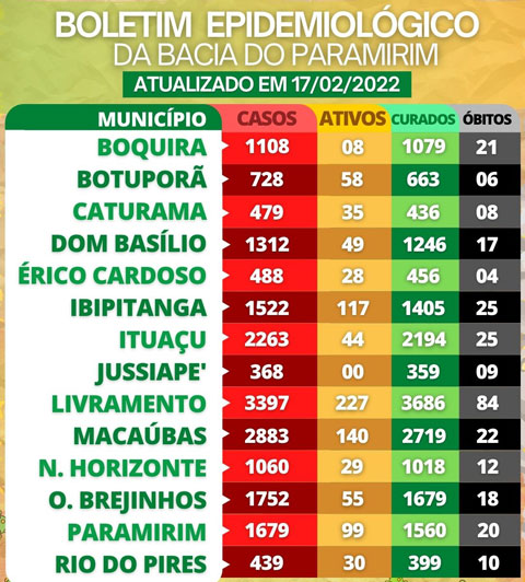 Novo boletim COVID-19 na Bacia do Paramirim mostra um aumento no número de casos
