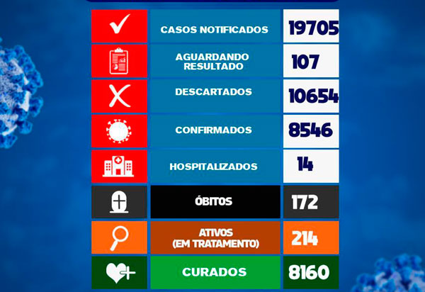 Brumado não registrou morte por Covid-19 nas últimas 24h
