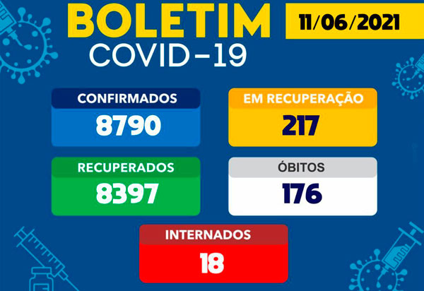 Brumado tem 217 pacientes ativos com a Covid-19