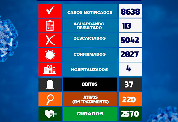Covid-19: Brumado tem 220 pacientes em tratamento e 2.570 recuperados