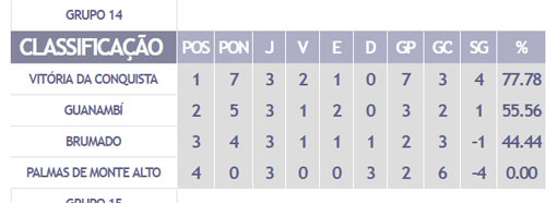 Brumado consegue a primeira vitória no Campeonato Intermunicipal