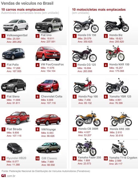 NOVEMBRO: VEJA OS 10 CARROS E MOTOS MAIS VENDIDOS