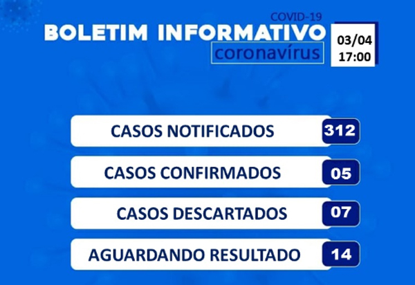 Brumado mantém os cinco casos confirmados do Coronavírus; casos suspeitos aumentam para 312