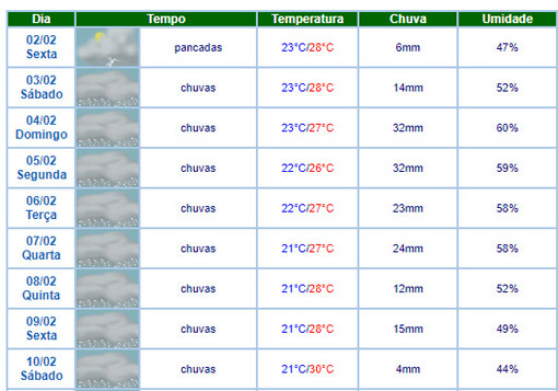 Institutos meteorológicos preveem chuva para Brumado no início de fevereiro
