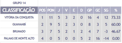 Intermunicipal: Guanambi goleia seleção de Brumado por 4x0