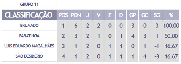 Campeonato Intermunicipal: Brumado vence Luís Eduardo Magalhães e segue líder do grupo 11