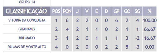 Campeonato Intermunicipal 2017: Brumado empata sem gols com Guanambi