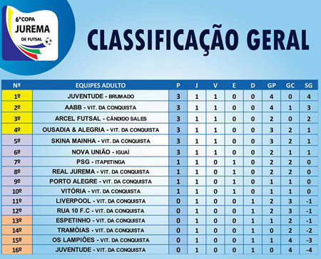 Conquista: Juventude de Brumado estreia vencendo com goleada na Copa Jurema de Futsal