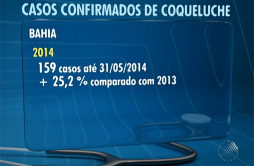 Saúde: Cresce nº de casos de coqueluche na Bahia