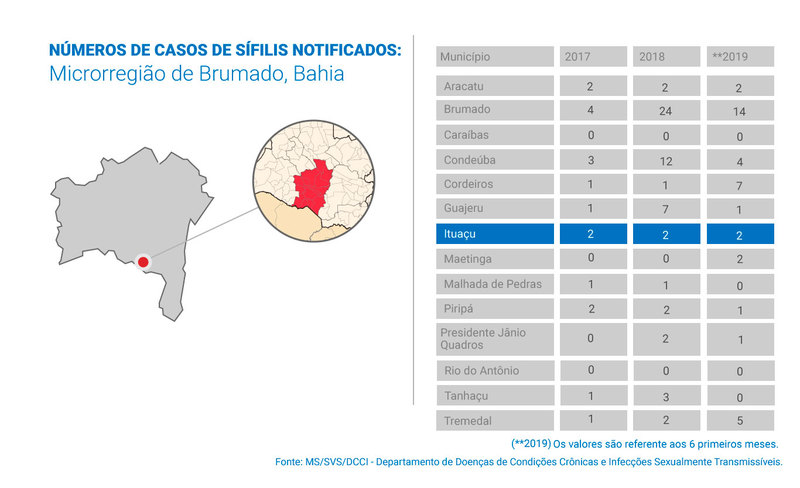 Municípios da microrregião de Brumado (BA) registram aumento de 222% nos casos de sífilis