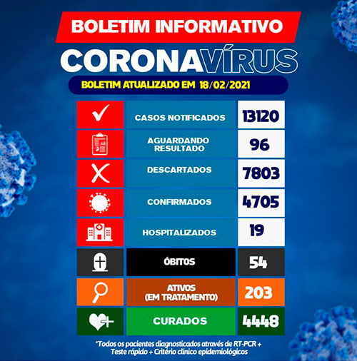 Brumado registrou 18 novos casos da Covid-19 nas últimas 24h