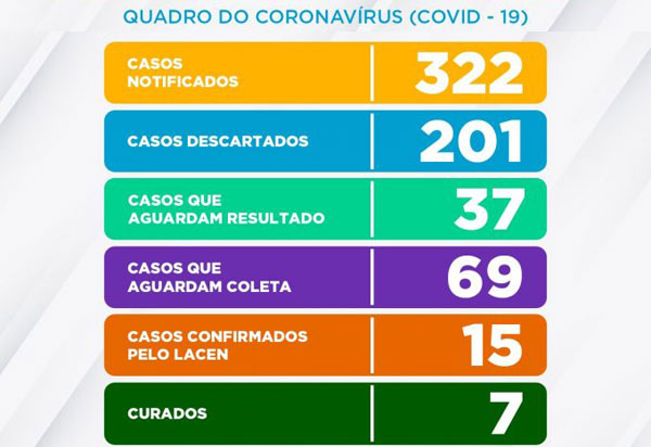 Conquista registra 7 casos curados de Coronavírus