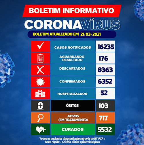 Covid-19: Brumado tem 717 pacientes em tratamento