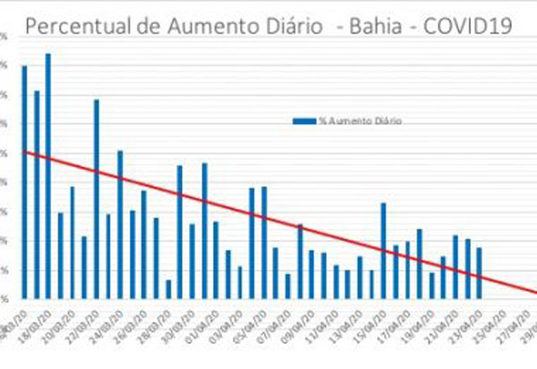 Coronavírus: taxa de contágio vai de 40% para 09% na Bahia,  segundo secretário de saúde do estado 