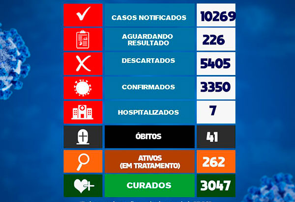 Brumado registra 58 casos do Novo Coronavírus nas últimas 24h