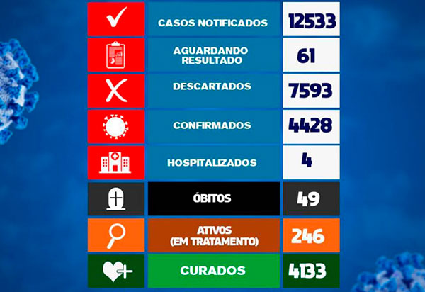 Brumado registra 13 casos do Novo Coronavírus nas últimas 24h; 246 pacientes estão ativos