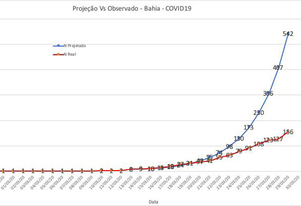 BA: Fábio Vilas-Boas comemora achatamento da curva de crescimento nos casos de Covid-19