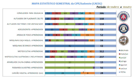 SUDOESTE: CAESG FAZ BALANÇO DE OPERAÇÕES