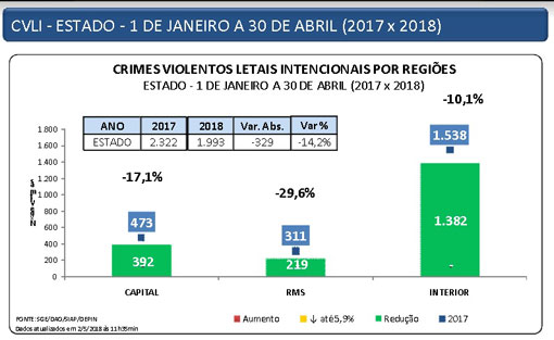 Mortes violentas fecham quadrimestre com redução de 14,2% na Bahia